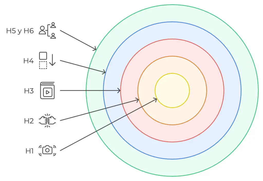 Estructura de encabezados SEO
