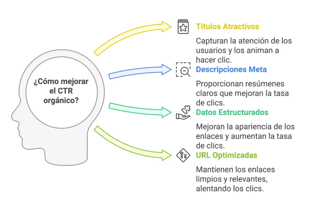 Mejorar CTR Organico