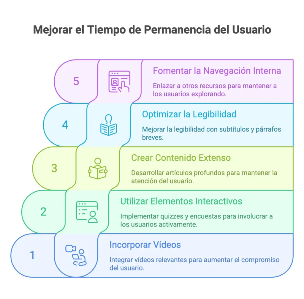 Como mejorar el tiempo de permanencia de usuario